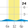 Flat Creek tide chart for Tuesday, December 24, 2024