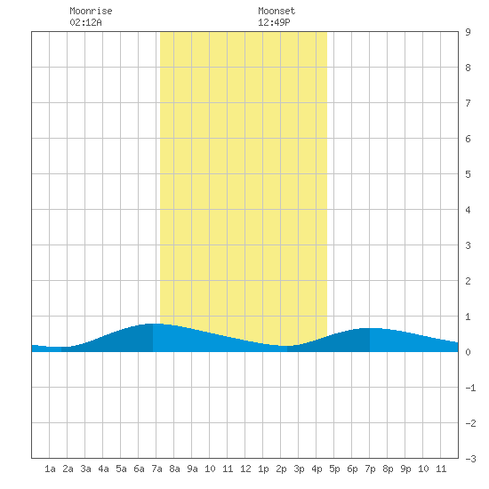 Flat Creek tide chart for Wednesday, December 25, 2024