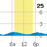 Flat Creek tide chart for Wednesday, December 25, 2024