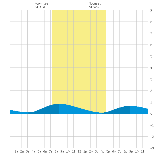 Flat Creek tide chart for Friday, December 27, 2024