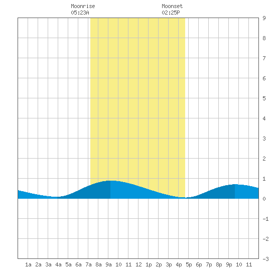 Flat Creek tide chart for Saturday, December 28, 2024