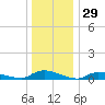 Flat Creek tide chart for Sunday, December 29, 2024