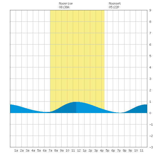 Flat Creek tide chart for Monday, December 2, 2024