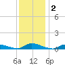 Flat Creek tide chart for Monday, December 2, 2024