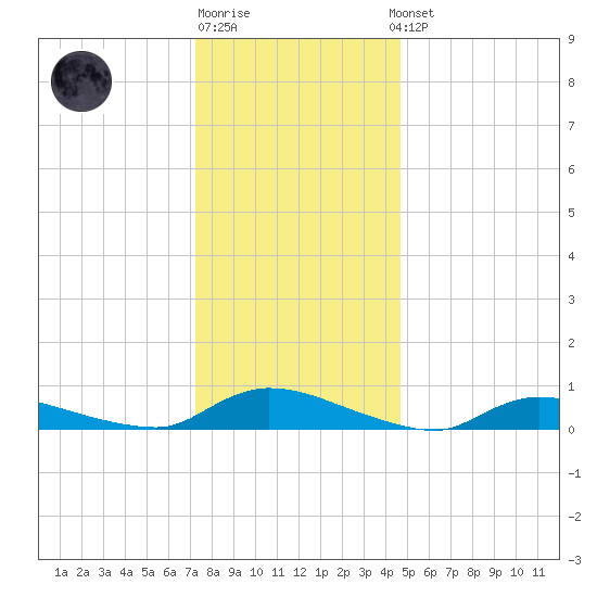 Flat Creek tide chart for Monday, December 30, 2024