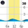 Flat Creek tide chart for Monday, December 30, 2024
