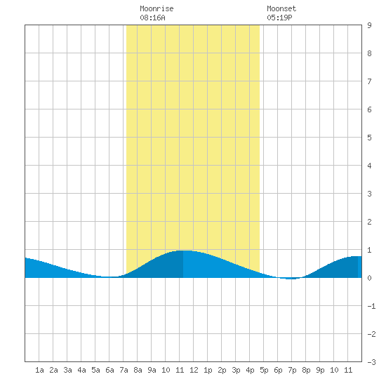 Flat Creek tide chart for Tuesday, December 31, 2024