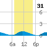 Flat Creek tide chart for Tuesday, December 31, 2024