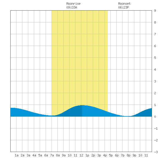 Flat Creek tide chart for Tuesday, December 3, 2024