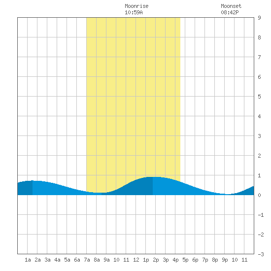 Flat Creek tide chart for Thursday, December 5, 2024