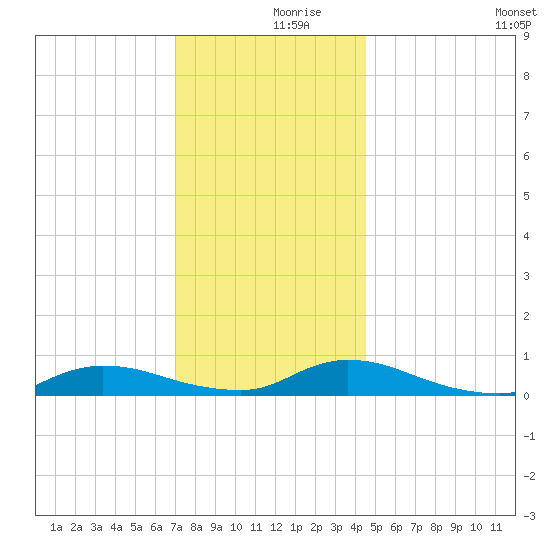 Flat Creek tide chart for Saturday, December 7, 2024