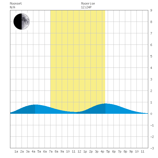 Flat Creek tide chart for Sunday, December 8, 2024