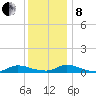 Flat Creek tide chart for Sunday, December 8, 2024