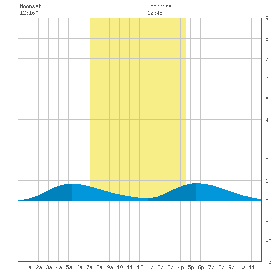 Flat Creek tide chart for Monday, December 9, 2024