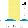 Flat Creek tide chart for Friday, January 10, 2025