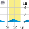 Flat Creek tide chart for Monday, January 13, 2025