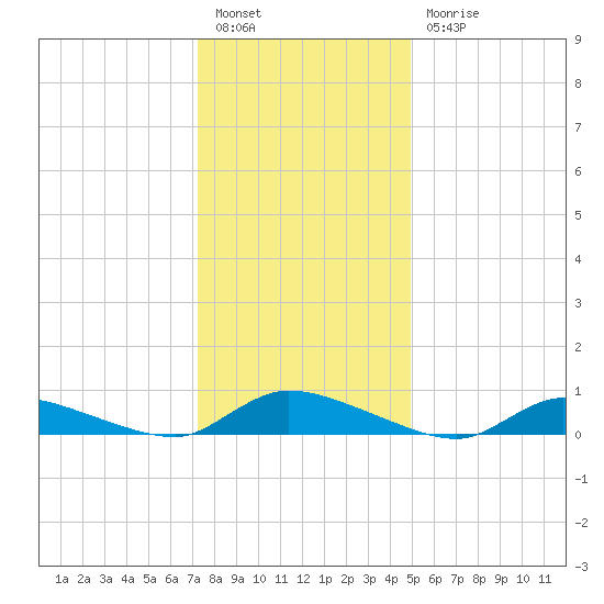 Flat Creek tide chart for Tuesday, January 14, 2025
