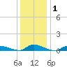 Flat Creek tide chart for Wednesday, January 1, 2025