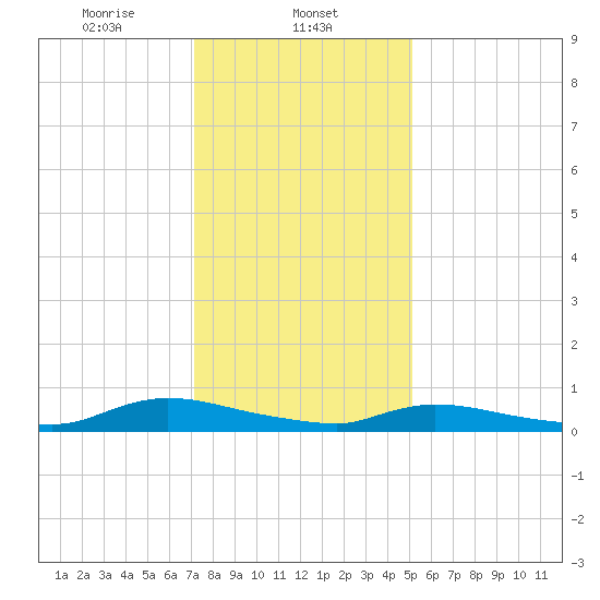 Flat Creek tide chart for Thursday, January 23, 2025