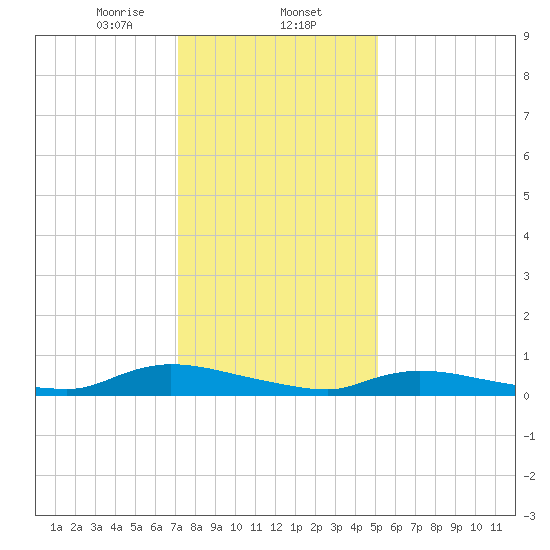 Flat Creek tide chart for Friday, January 24, 2025