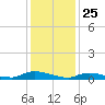 Flat Creek tide chart for Saturday, January 25, 2025