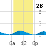Flat Creek tide chart for Tuesday, January 28, 2025