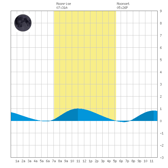 Flat Creek tide chart for Wednesday, January 29, 2025