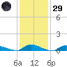 Flat Creek tide chart for Wednesday, January 29, 2025