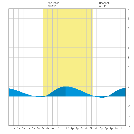 Flat Creek tide chart for Thursday, January 30, 2025