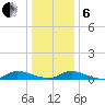 Flat Creek tide chart for Monday, January 6, 2025