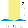 Flat Creek tide chart for Tuesday, January 7, 2025