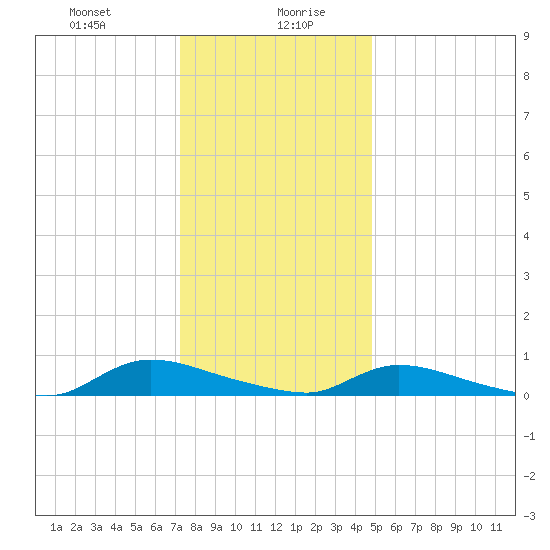 Flat Creek tide chart for Wednesday, January 8, 2025
