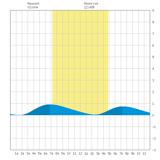 Flat Creek tide chart for Thursday, January 9, 2025