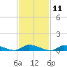 Flat Creek tide chart for Tuesday, February 11, 2025
