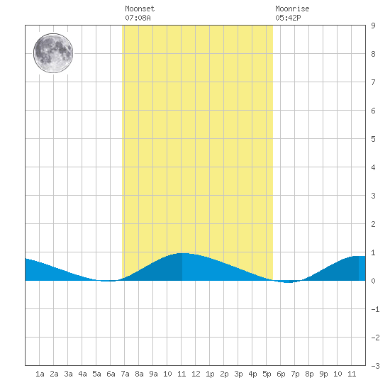 Flat Creek tide chart for Wednesday, February 12, 2025