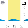 Flat Creek tide chart for Wednesday, February 12, 2025