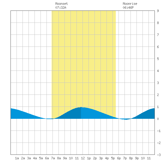 Flat Creek tide chart for Thursday, February 13, 2025