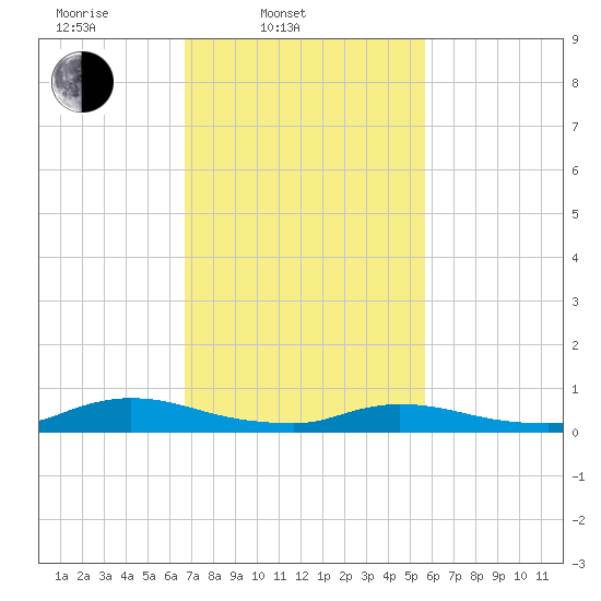 Flat Creek tide chart for Thursday, February 20, 2025