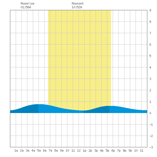 Flat Creek tide chart for Friday, February 21, 2025