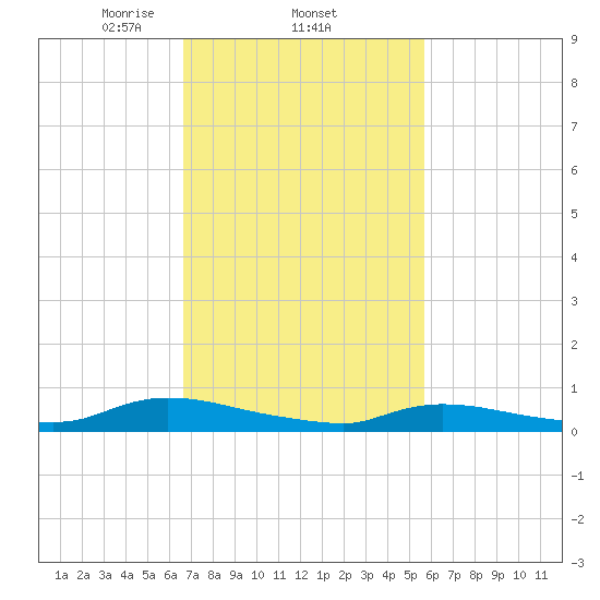 Flat Creek tide chart for Saturday, February 22, 2025