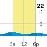 Flat Creek tide chart for Saturday, February 22, 2025