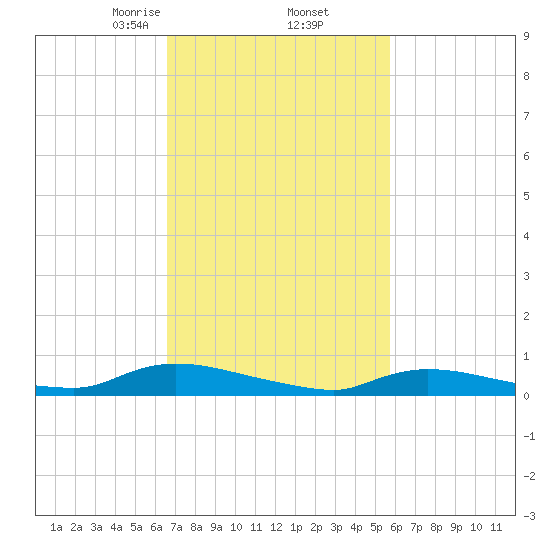 Flat Creek tide chart for Sunday, February 23, 2025