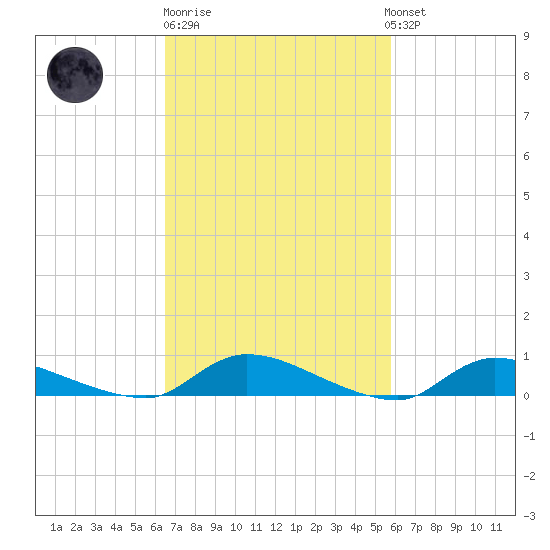 Flat Creek tide chart for Thursday, February 27, 2025