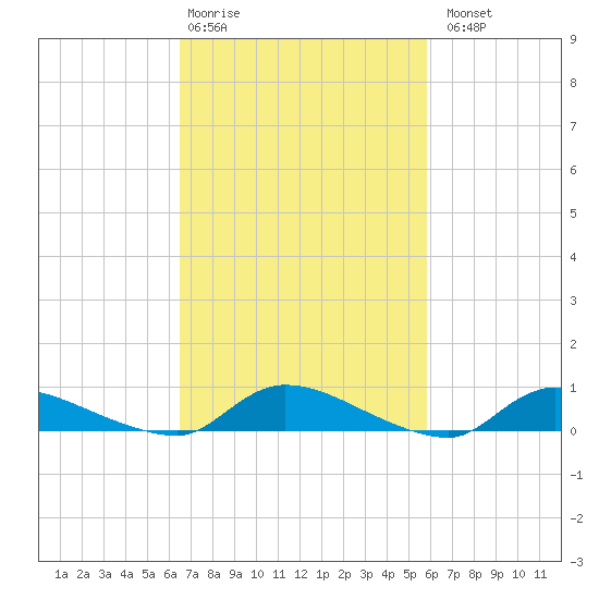 Flat Creek tide chart for Friday, February 28, 2025