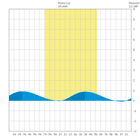 Flat Creek tide chart for Monday, February 3, 2025