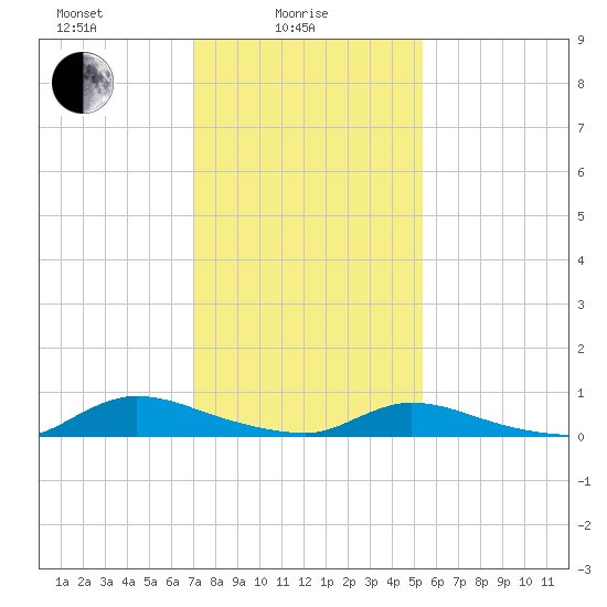 Flat Creek tide chart for Wednesday, February 5, 2025