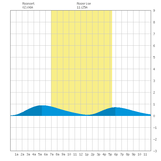 Flat Creek tide chart for Thursday, February 6, 2025