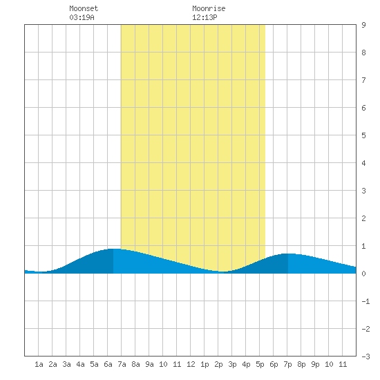 Flat Creek tide chart for Friday, February 7, 2025