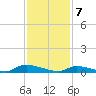 Flat Creek tide chart for Friday, February 7, 2025