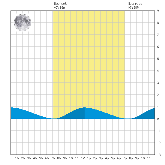 Flat Creek tide chart for Friday, March 14, 2025